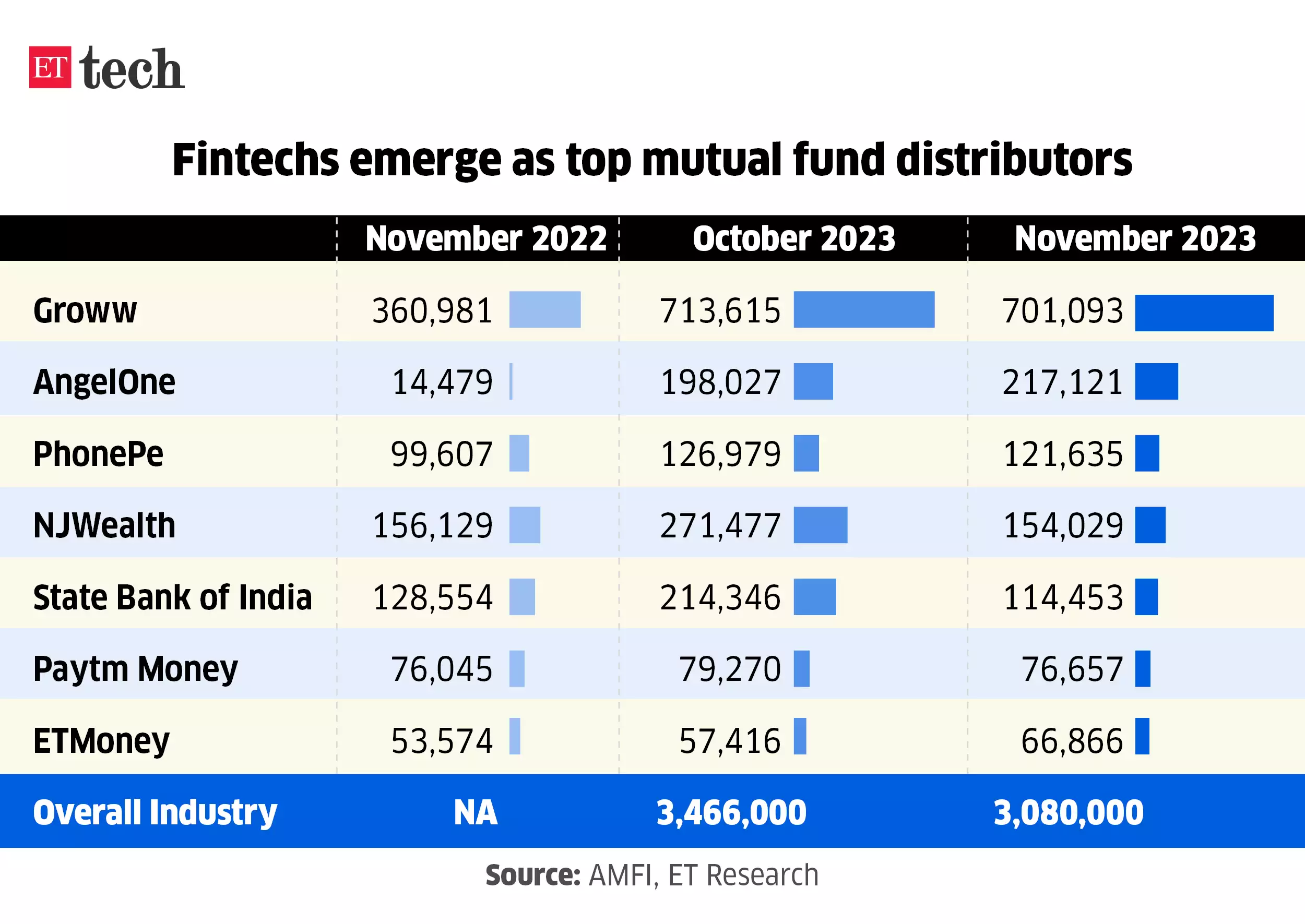 fintechs-emerge-as-top-mutual-fund